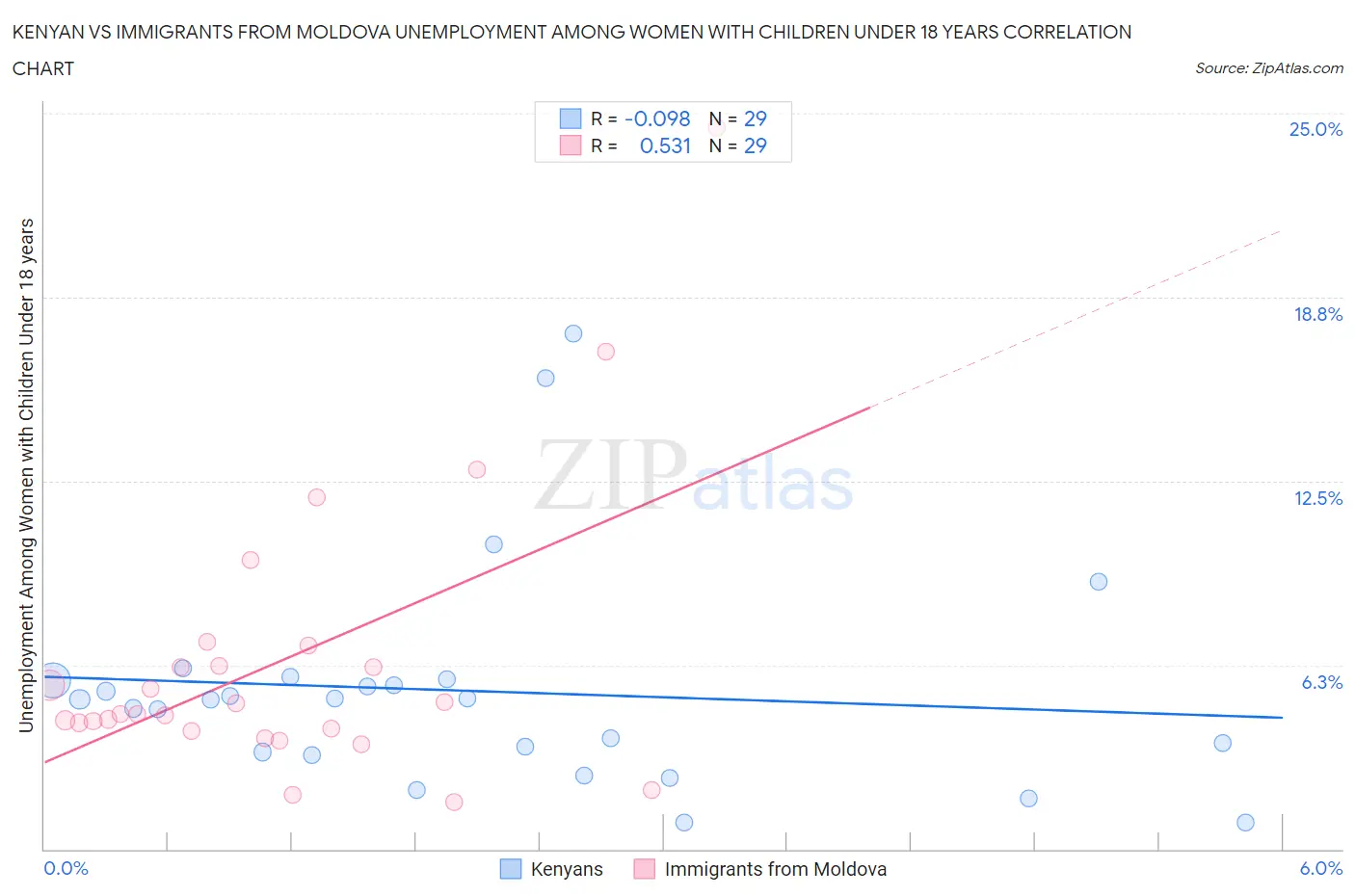 Kenyan vs Immigrants from Moldova Unemployment Among Women with Children Under 18 years