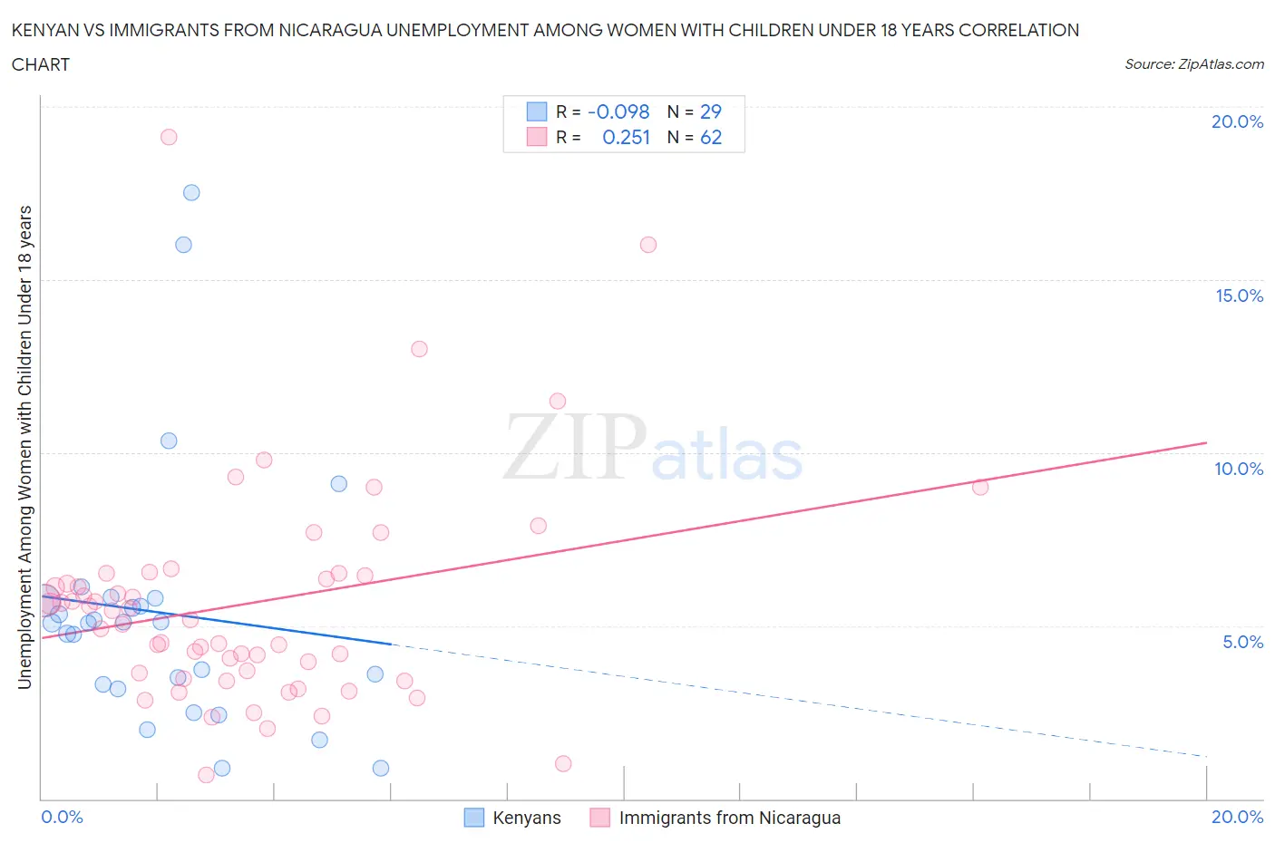 Kenyan vs Immigrants from Nicaragua Unemployment Among Women with Children Under 18 years
