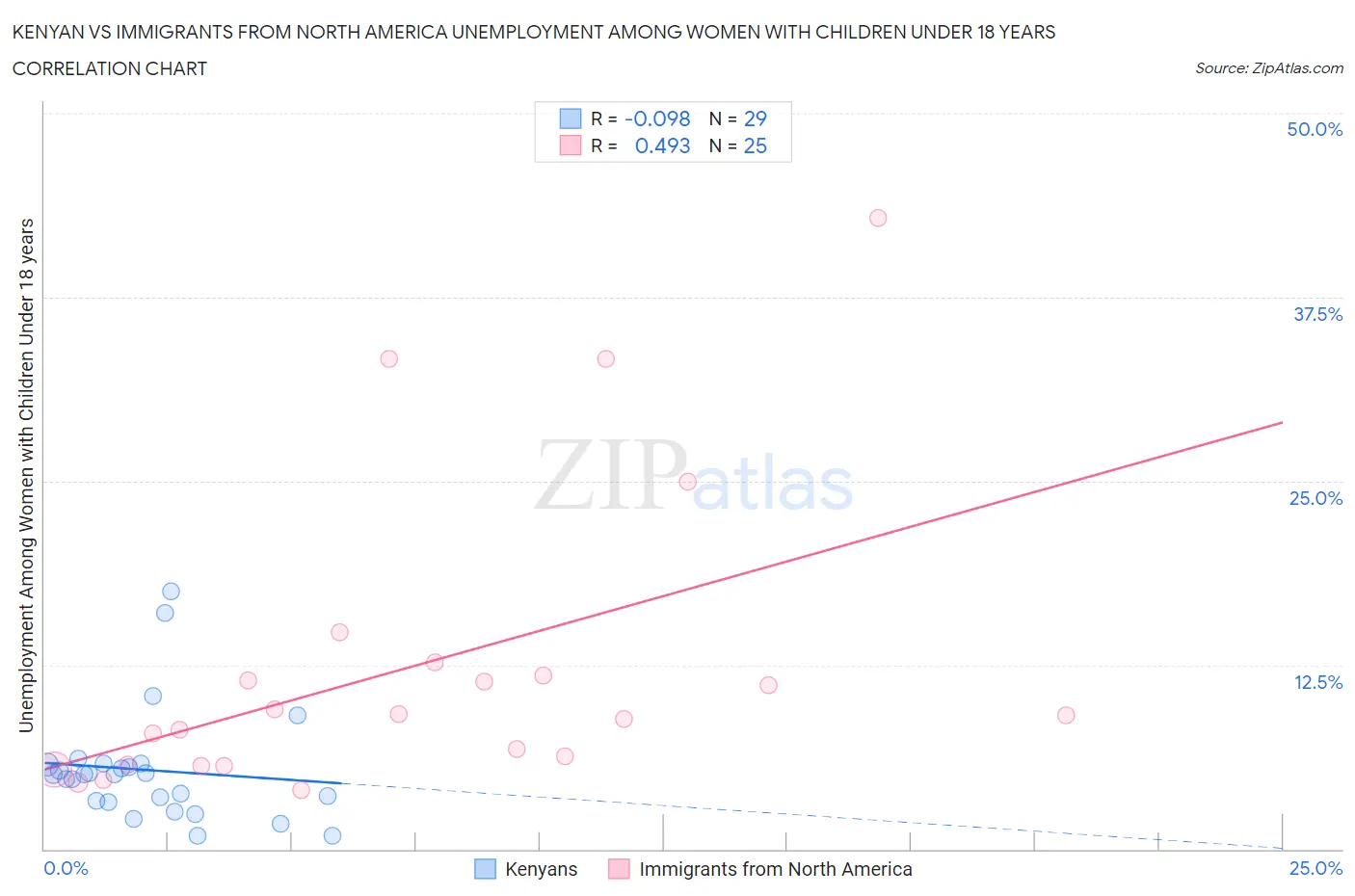 Kenyan vs Immigrants from North America Unemployment Among Women with Children Under 18 years