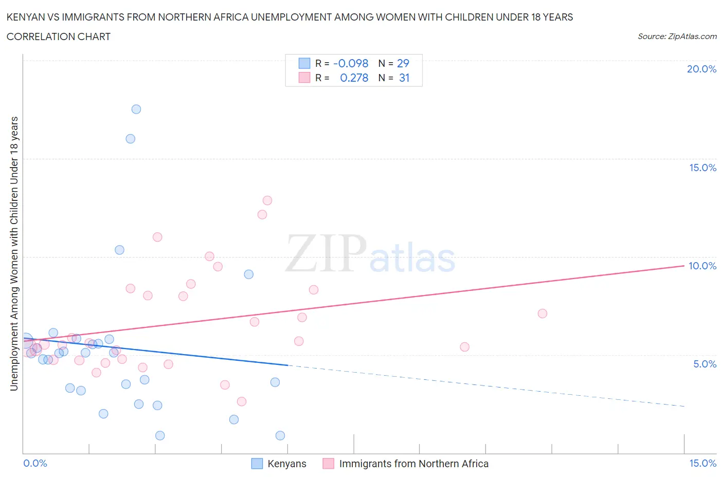 Kenyan vs Immigrants from Northern Africa Unemployment Among Women with Children Under 18 years