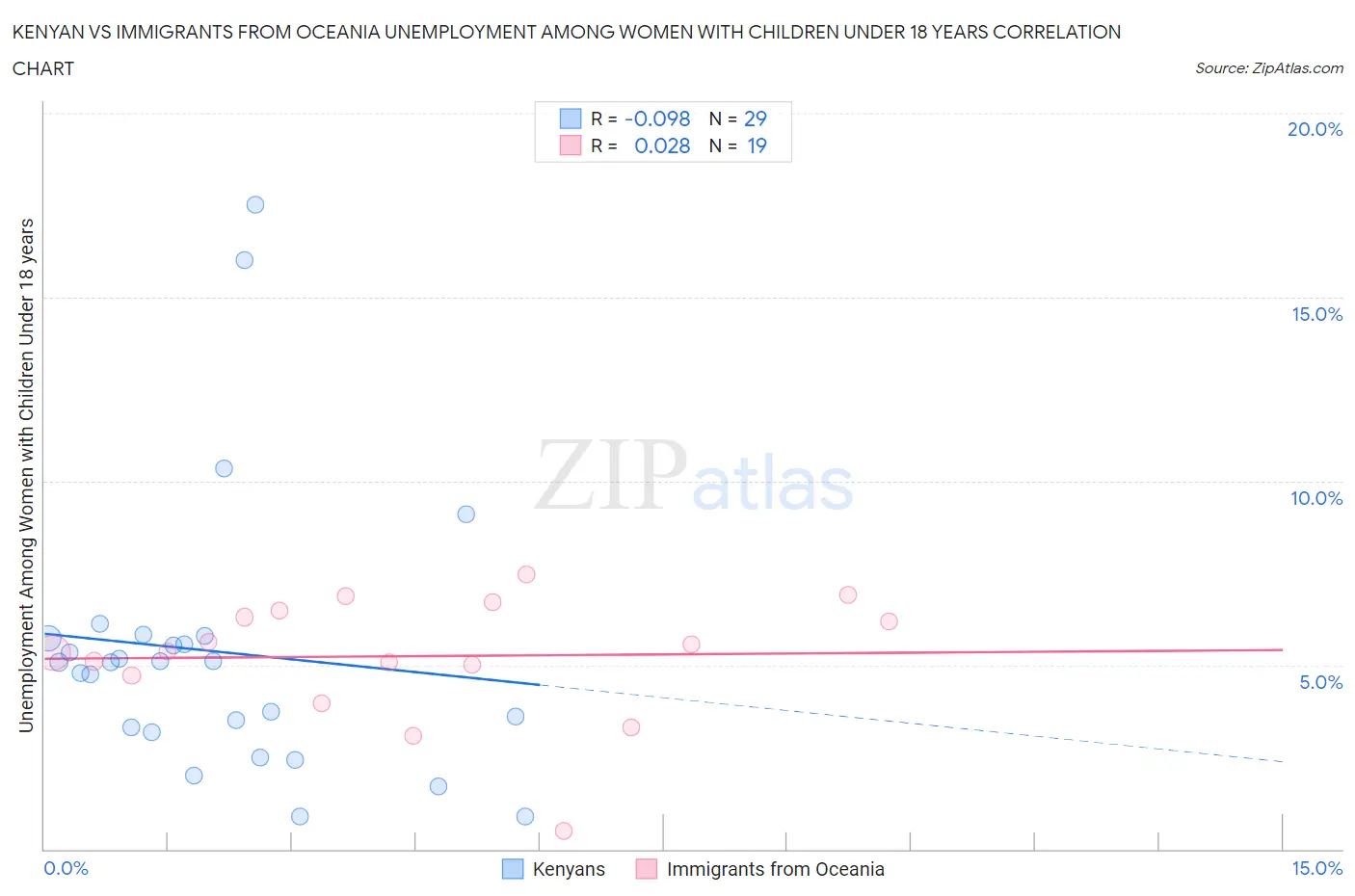 Kenyan vs Immigrants from Oceania Unemployment Among Women with Children Under 18 years