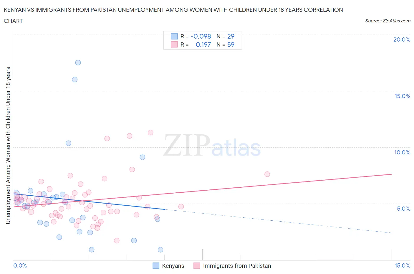 Kenyan vs Immigrants from Pakistan Unemployment Among Women with Children Under 18 years
