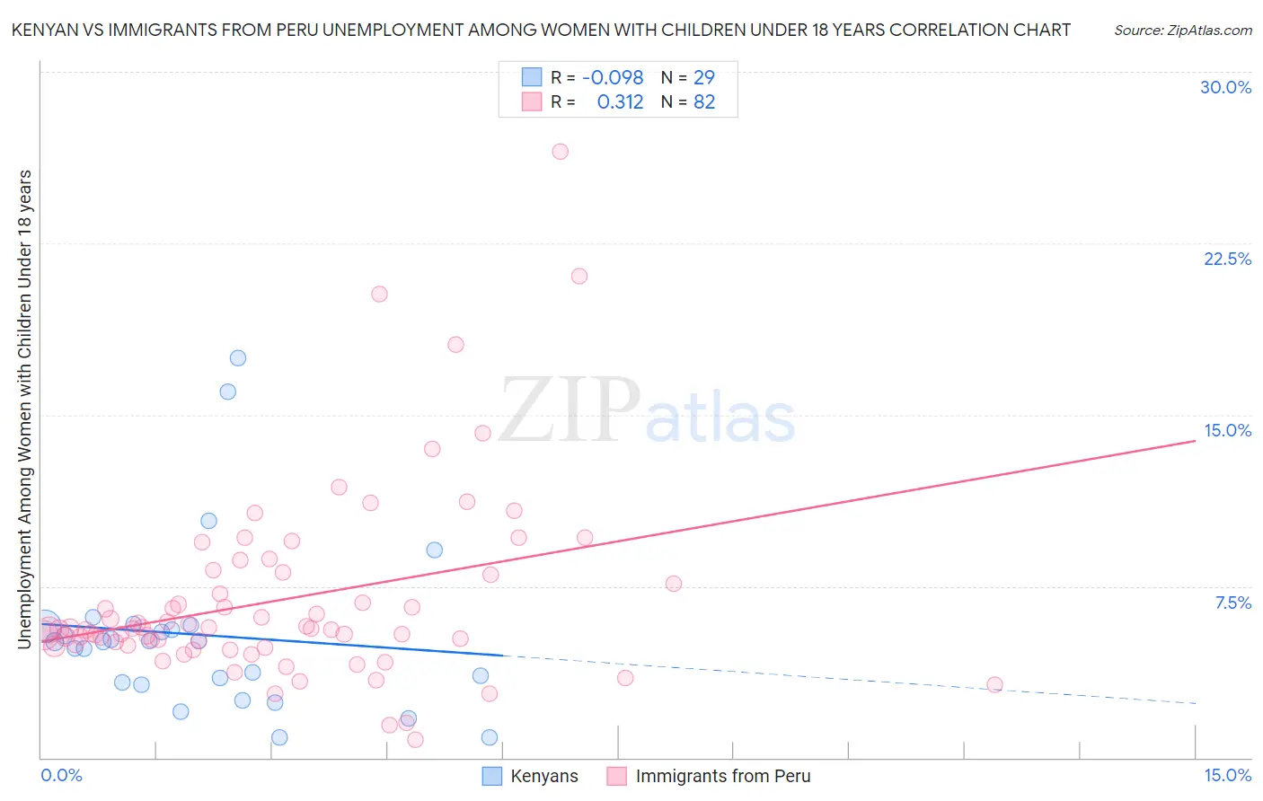 Kenyan vs Immigrants from Peru Unemployment Among Women with Children Under 18 years