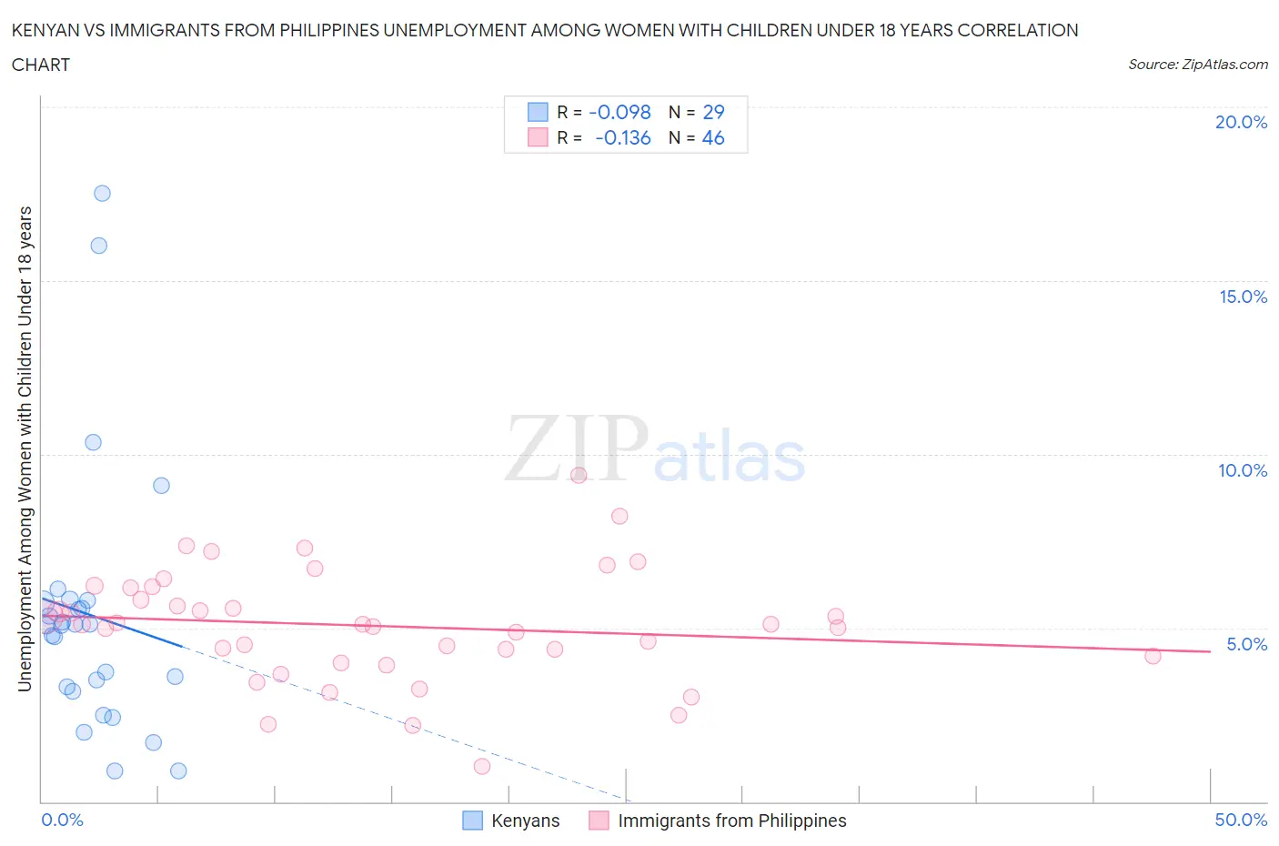 Kenyan vs Immigrants from Philippines Unemployment Among Women with Children Under 18 years