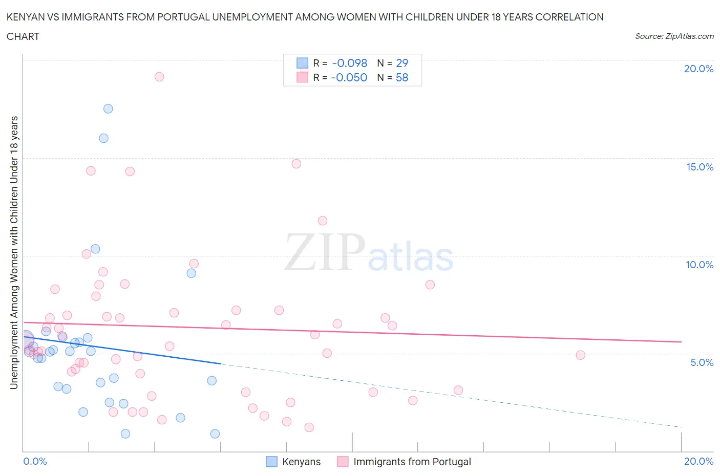 Kenyan vs Immigrants from Portugal Unemployment Among Women with Children Under 18 years
