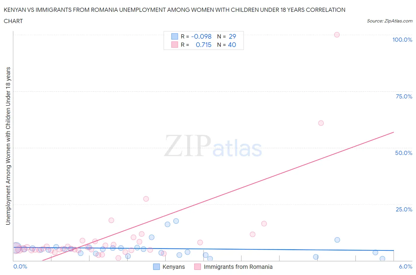 Kenyan vs Immigrants from Romania Unemployment Among Women with Children Under 18 years