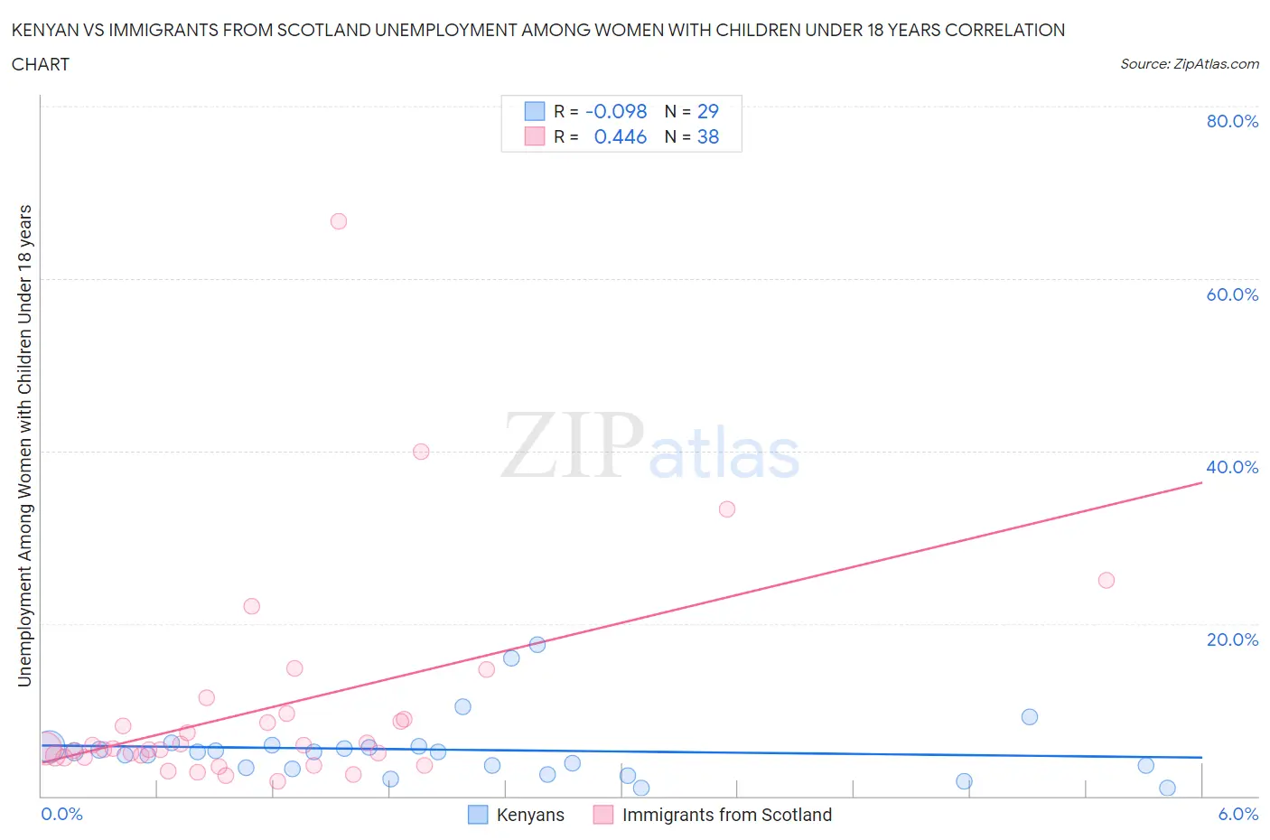Kenyan vs Immigrants from Scotland Unemployment Among Women with Children Under 18 years