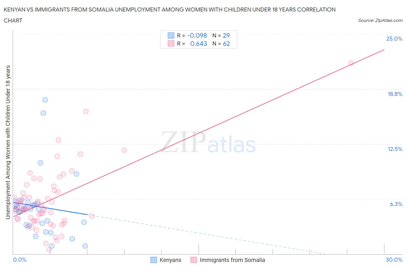 Kenyan vs Immigrants from Somalia Unemployment Among Women with Children Under 18 years