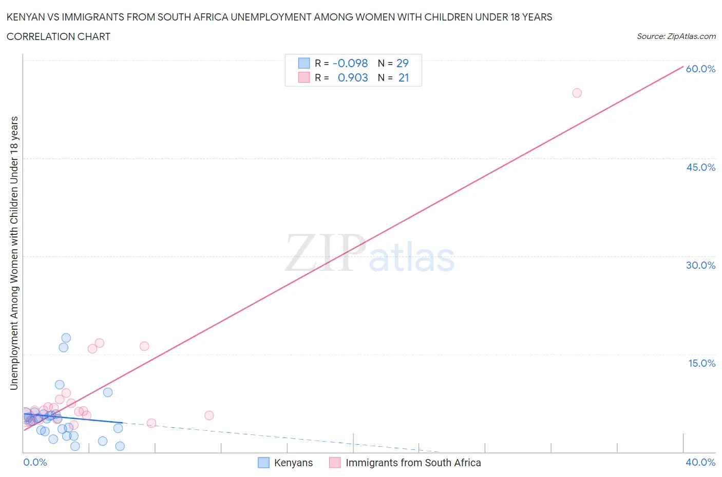 Kenyan vs Immigrants from South Africa Unemployment Among Women with Children Under 18 years