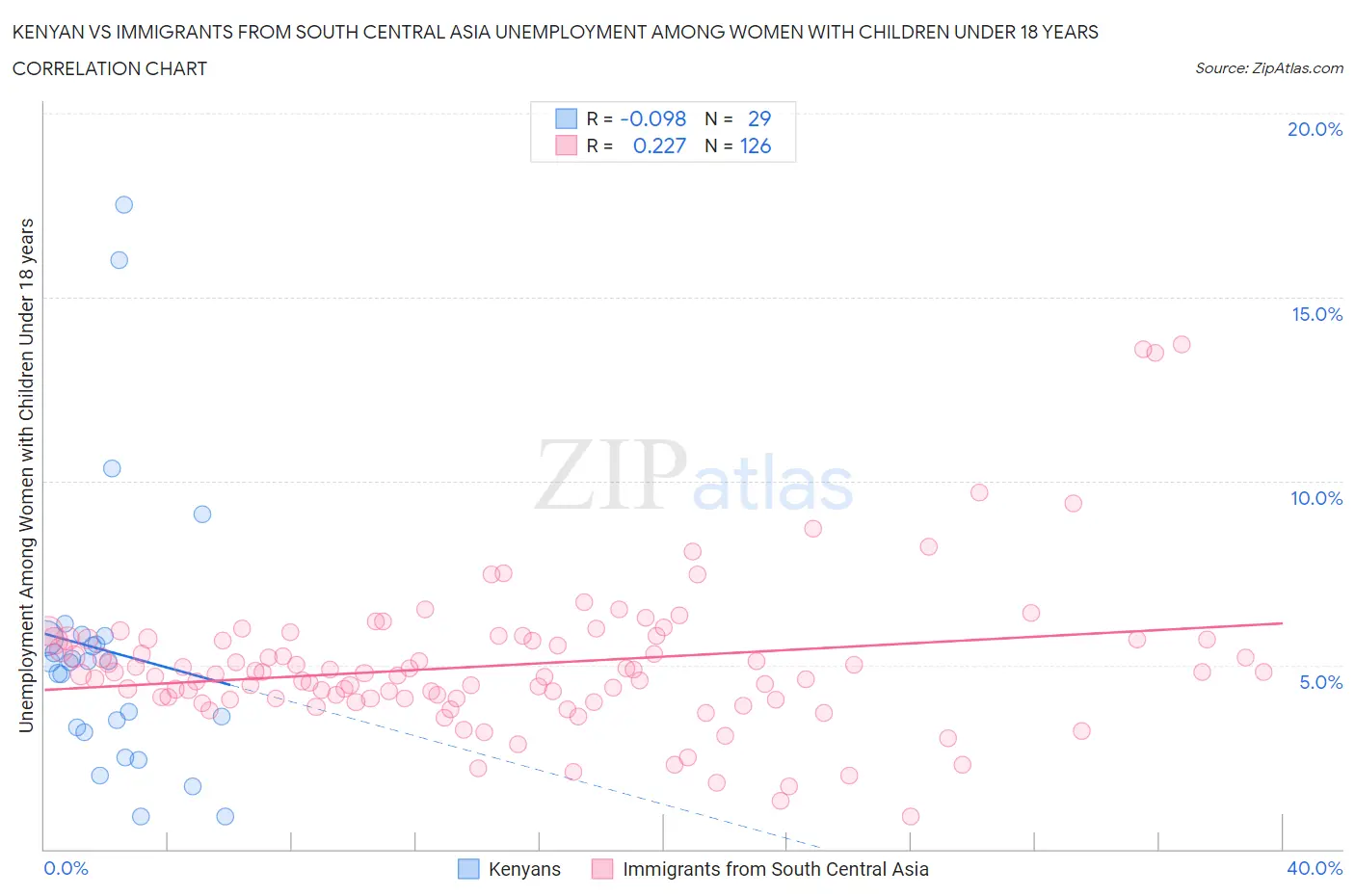 Kenyan vs Immigrants from South Central Asia Unemployment Among Women with Children Under 18 years