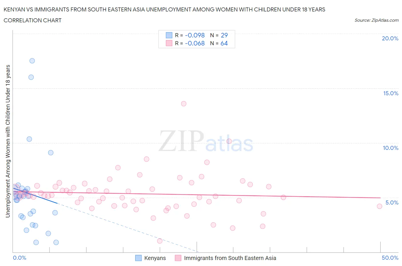 Kenyan vs Immigrants from South Eastern Asia Unemployment Among Women with Children Under 18 years