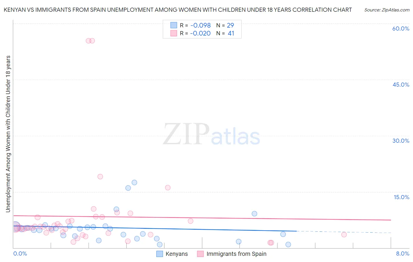 Kenyan vs Immigrants from Spain Unemployment Among Women with Children Under 18 years