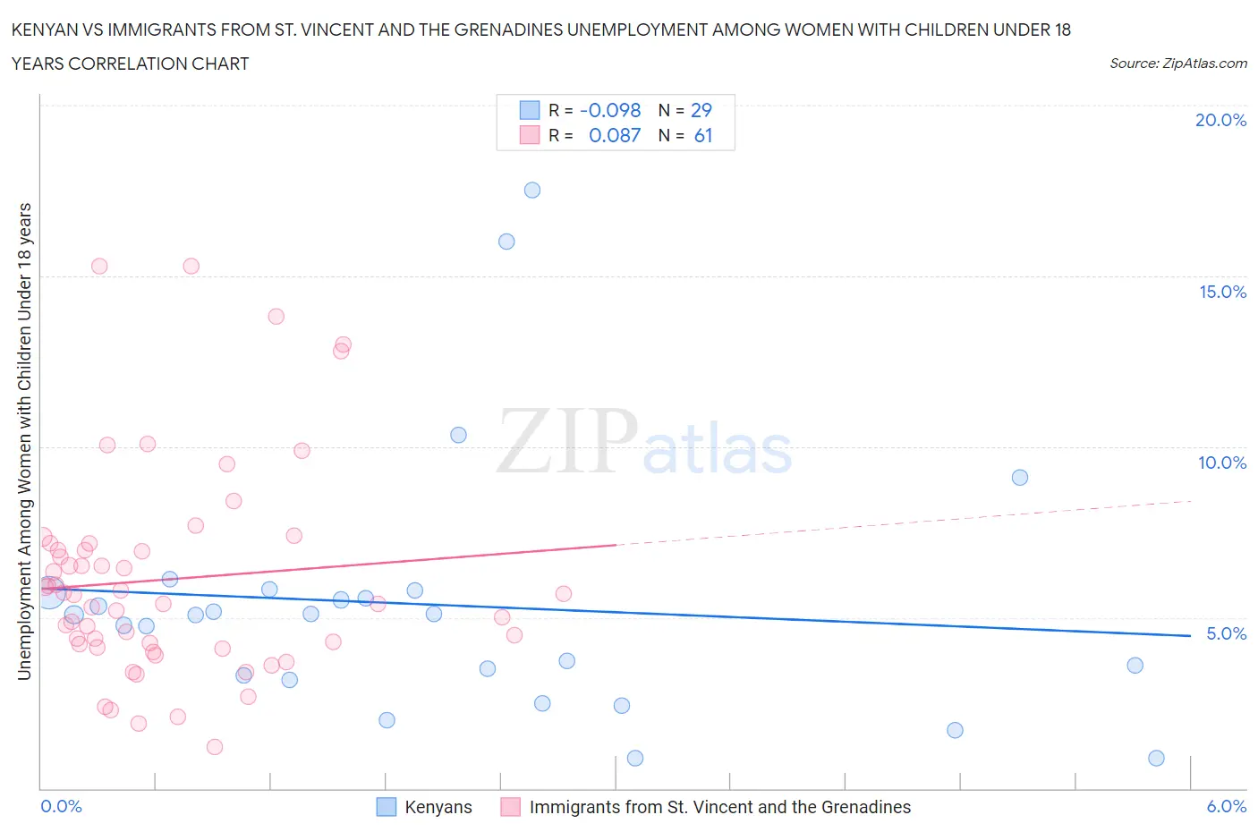 Kenyan vs Immigrants from St. Vincent and the Grenadines Unemployment Among Women with Children Under 18 years