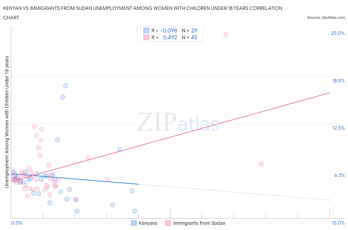 Kenyan vs Immigrants from Sudan Unemployment Among Women with Children Under 18 years