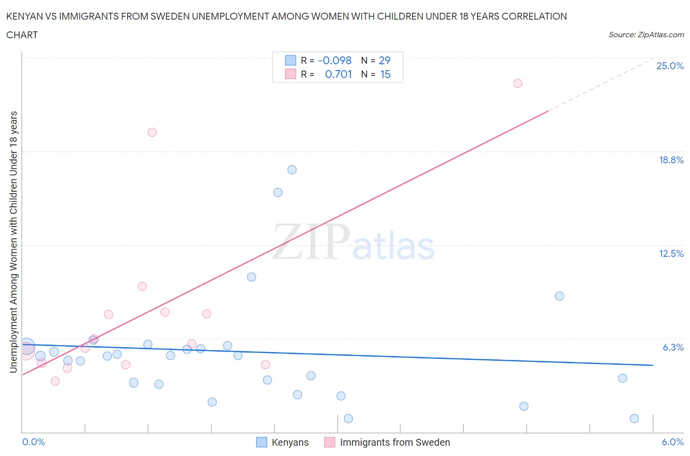 Kenyan vs Immigrants from Sweden Unemployment Among Women with Children Under 18 years