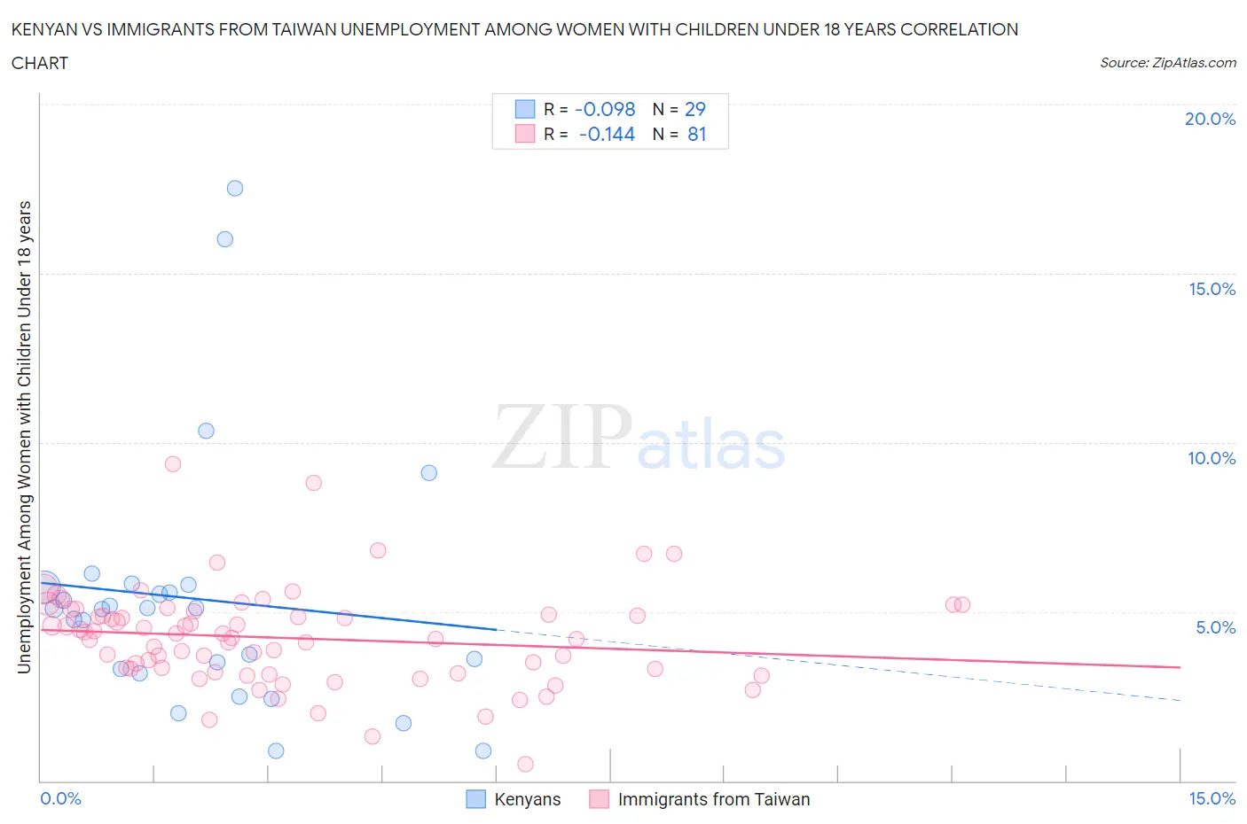 Kenyan vs Immigrants from Taiwan Unemployment Among Women with Children Under 18 years