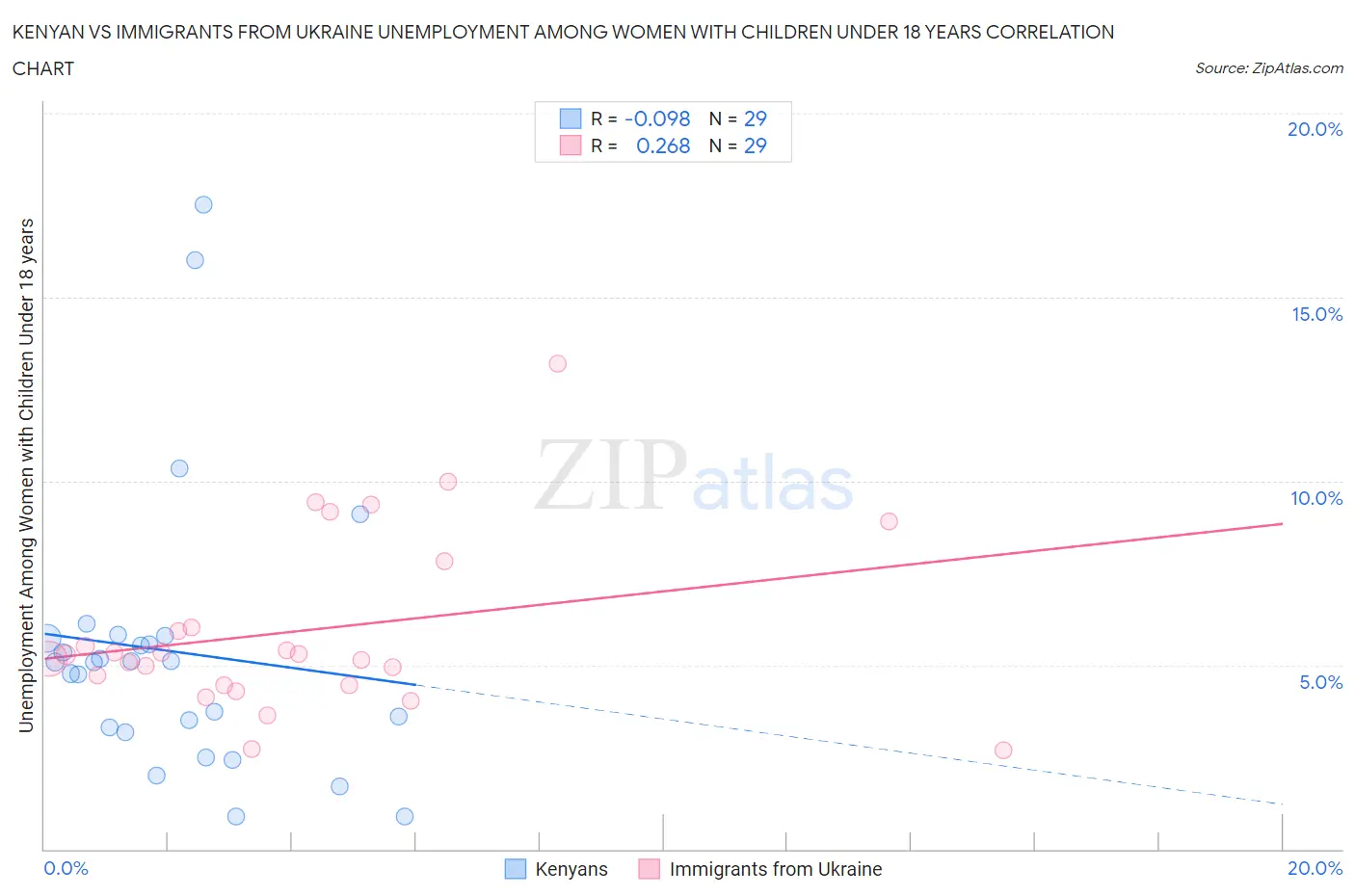 Kenyan vs Immigrants from Ukraine Unemployment Among Women with Children Under 18 years