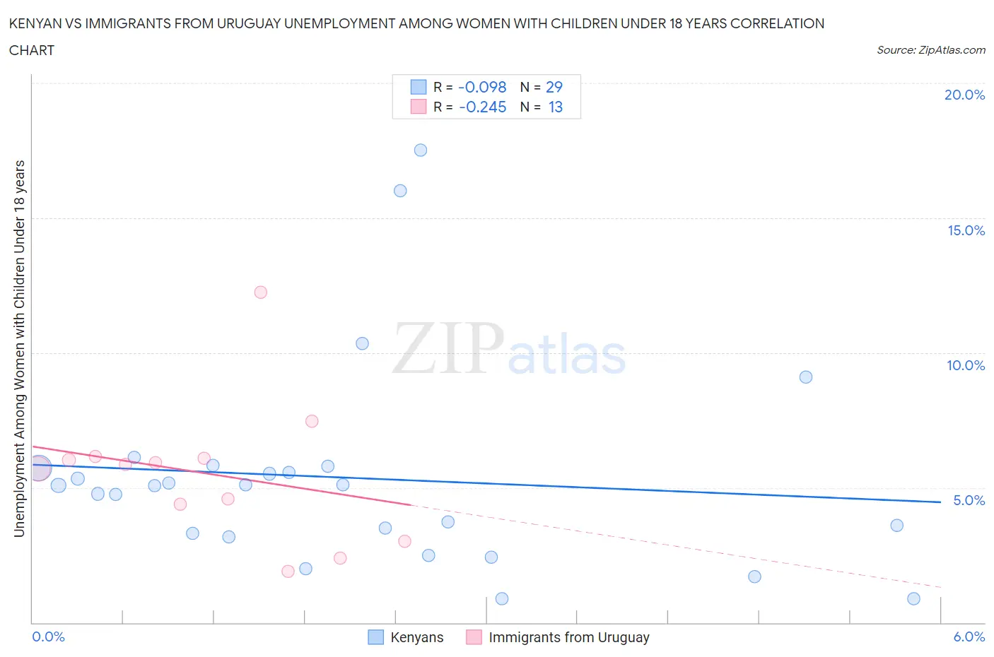 Kenyan vs Immigrants from Uruguay Unemployment Among Women with Children Under 18 years