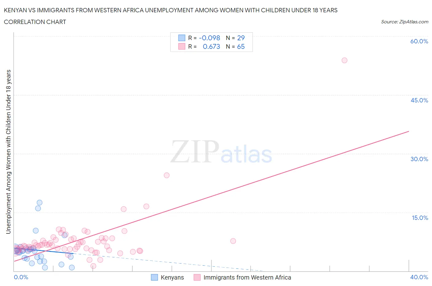 Kenyan vs Immigrants from Western Africa Unemployment Among Women with Children Under 18 years