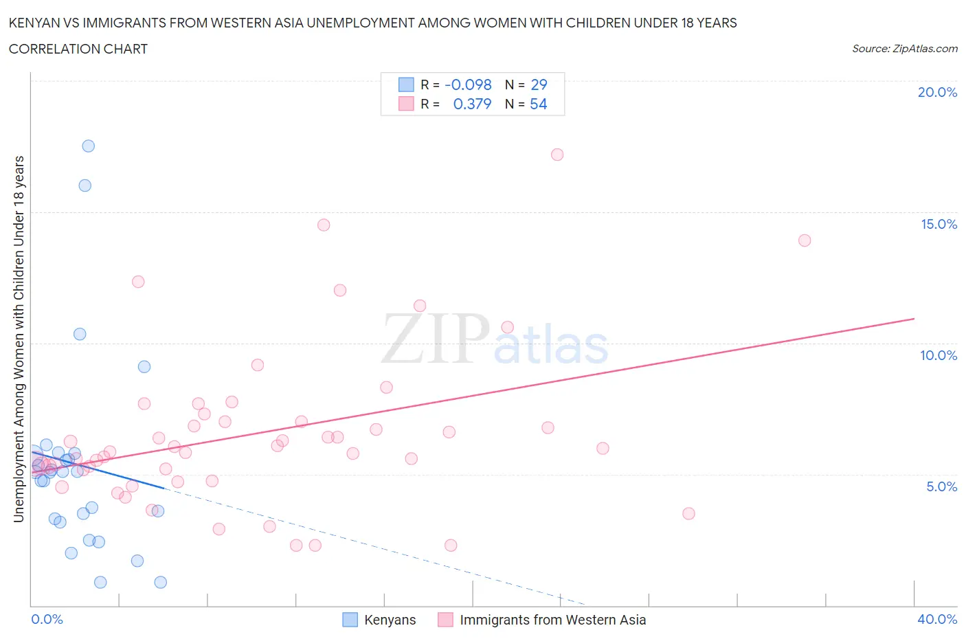 Kenyan vs Immigrants from Western Asia Unemployment Among Women with Children Under 18 years