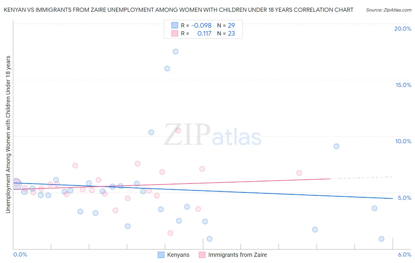 Kenyan vs Immigrants from Zaire Unemployment Among Women with Children Under 18 years