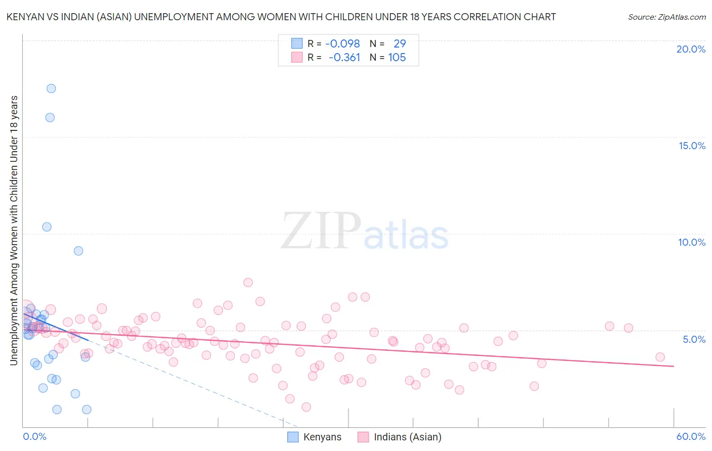 Kenyan vs Indian (Asian) Unemployment Among Women with Children Under 18 years