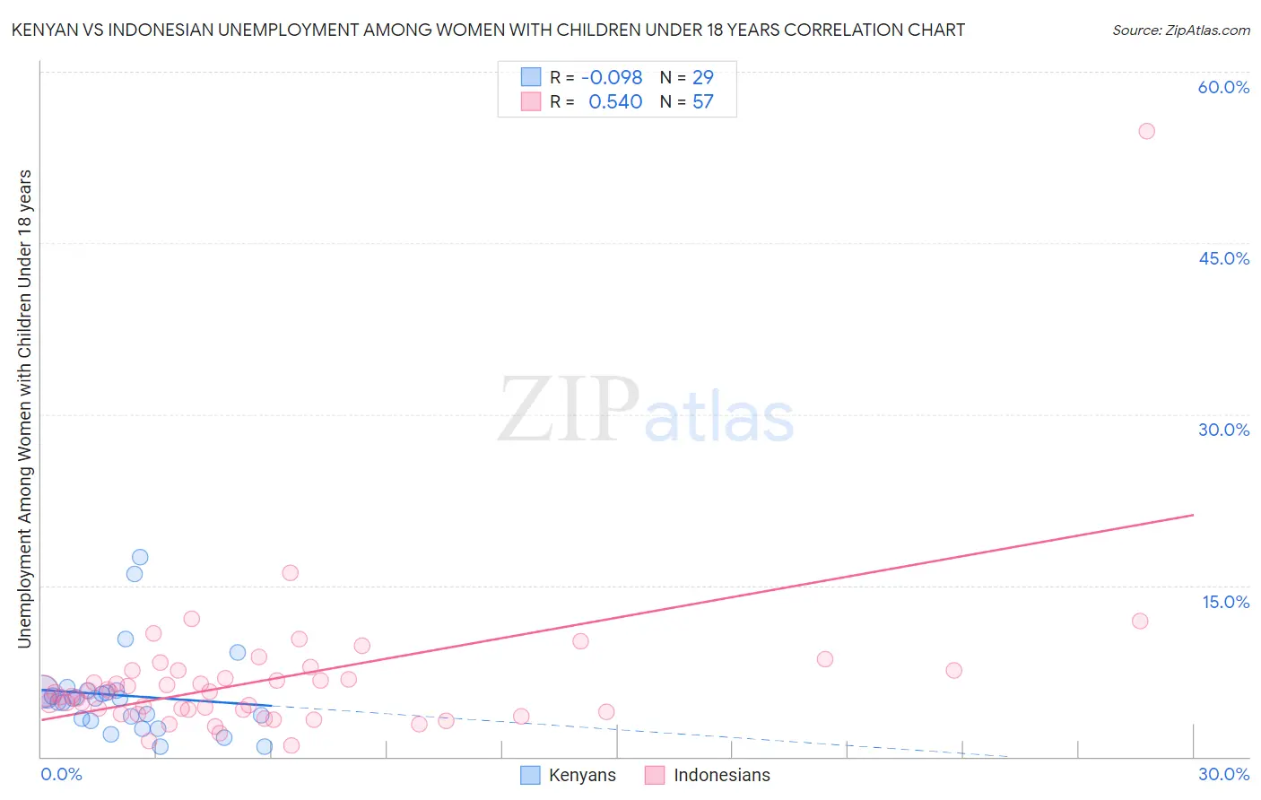 Kenyan vs Indonesian Unemployment Among Women with Children Under 18 years