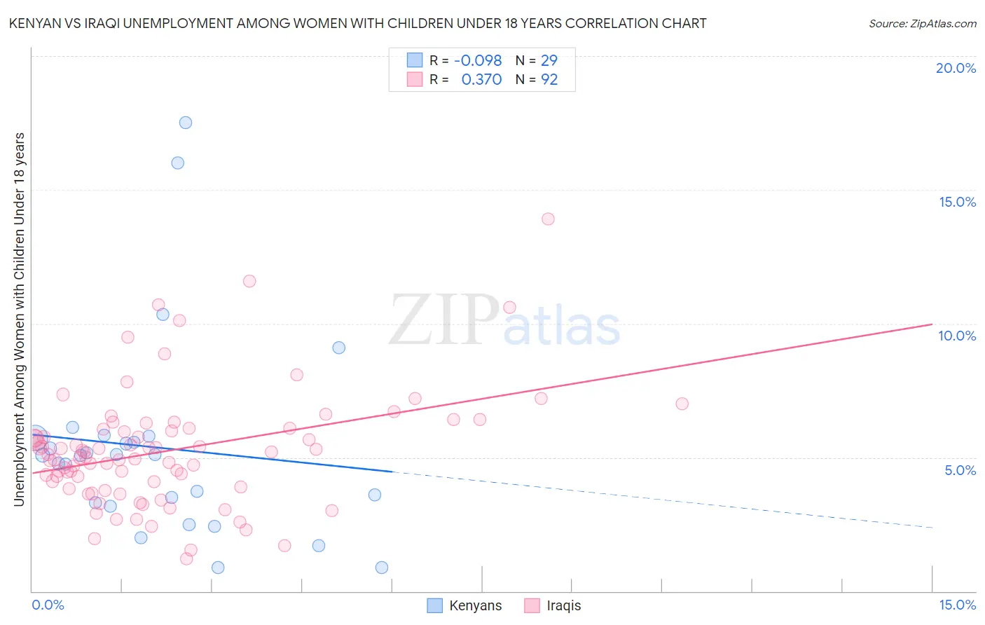 Kenyan vs Iraqi Unemployment Among Women with Children Under 18 years