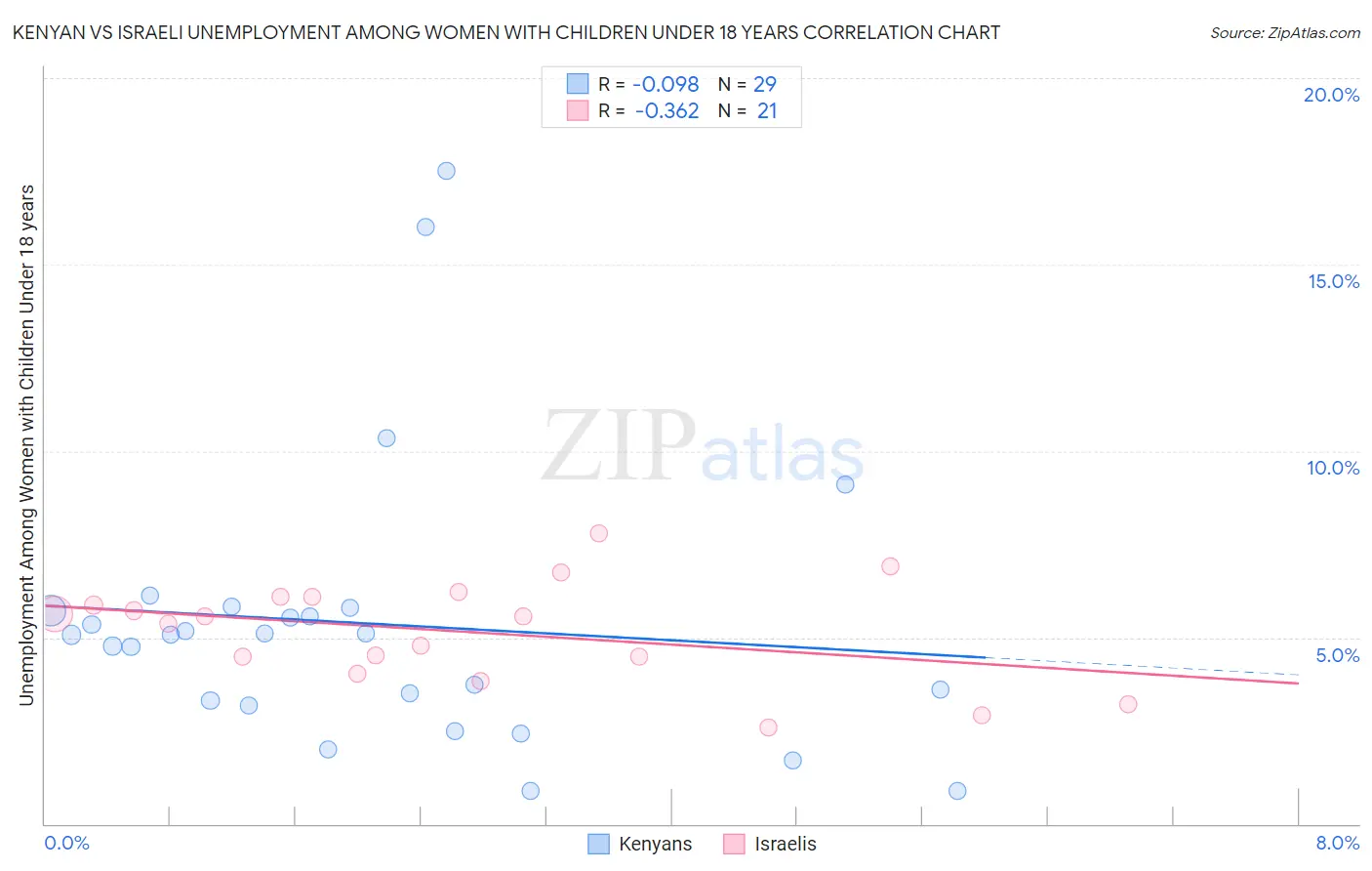 Kenyan vs Israeli Unemployment Among Women with Children Under 18 years