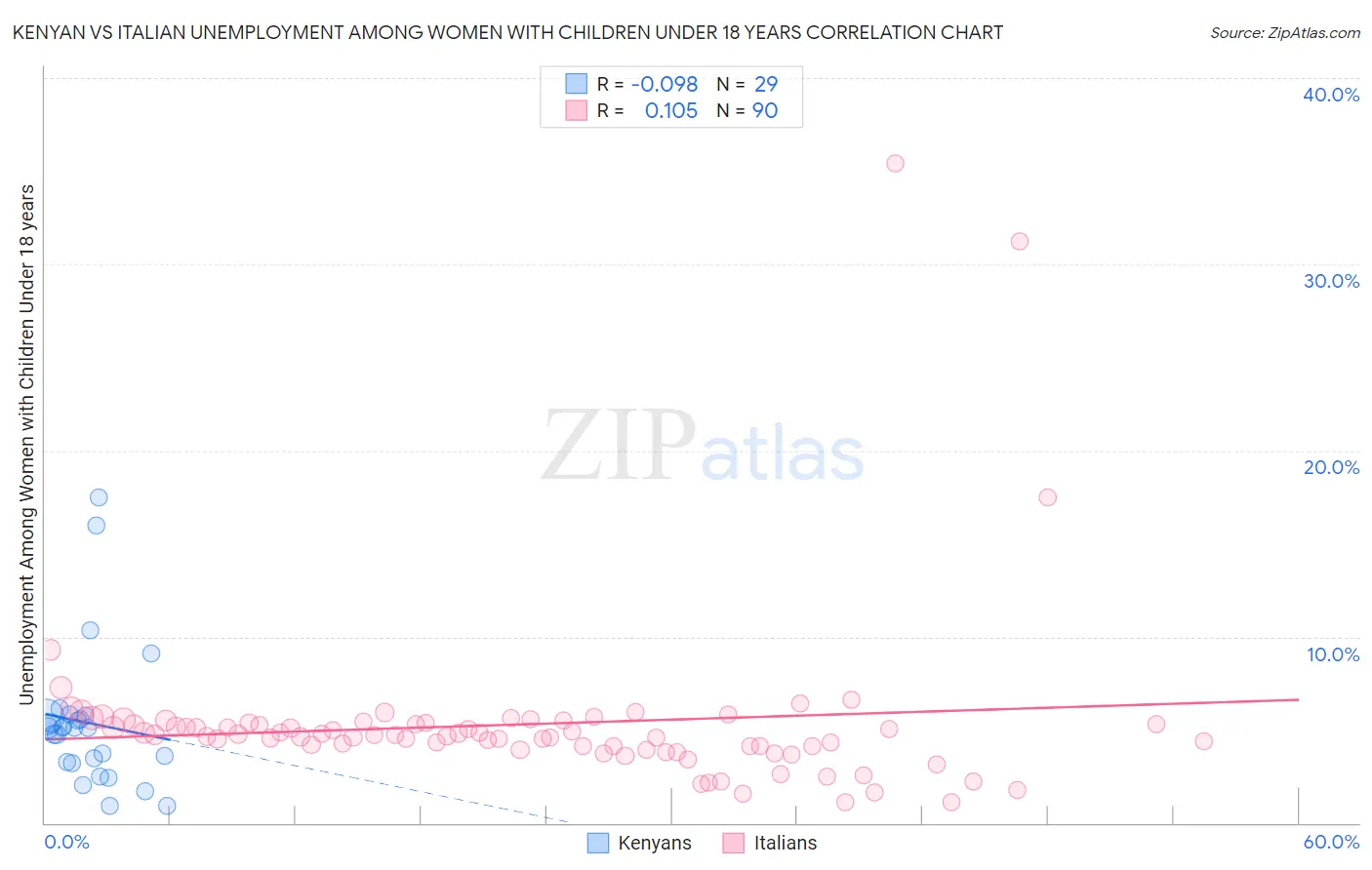 Kenyan vs Italian Unemployment Among Women with Children Under 18 years