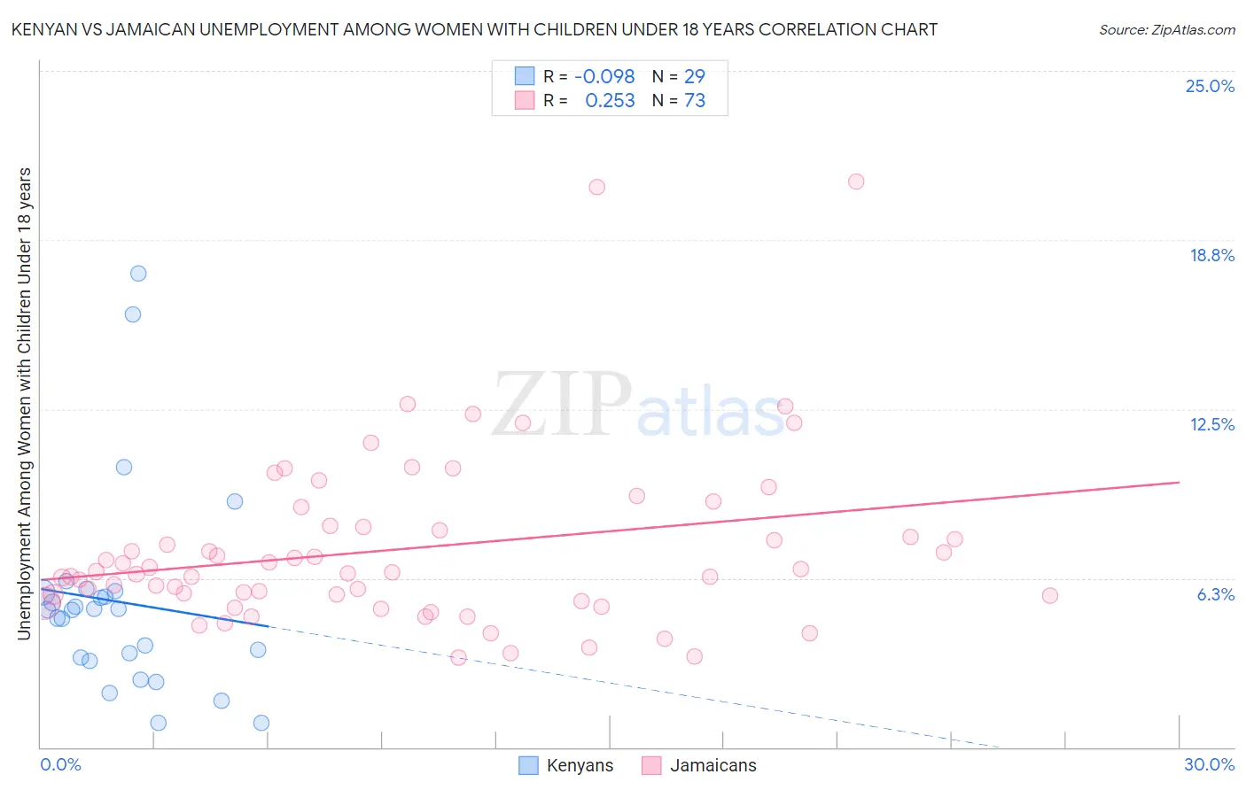 Kenyan vs Jamaican Unemployment Among Women with Children Under 18 years