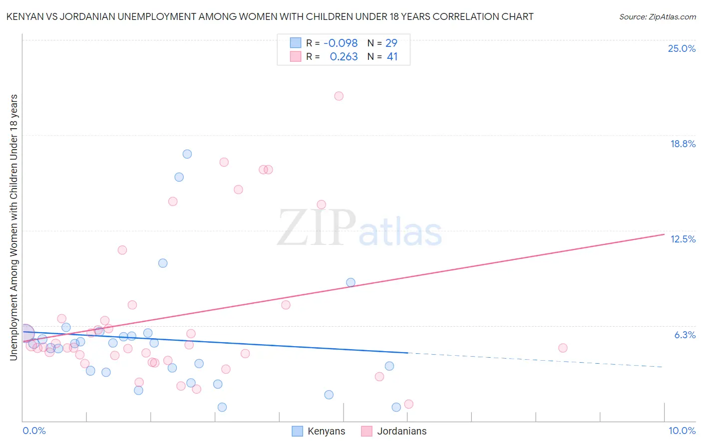 Kenyan vs Jordanian Unemployment Among Women with Children Under 18 years