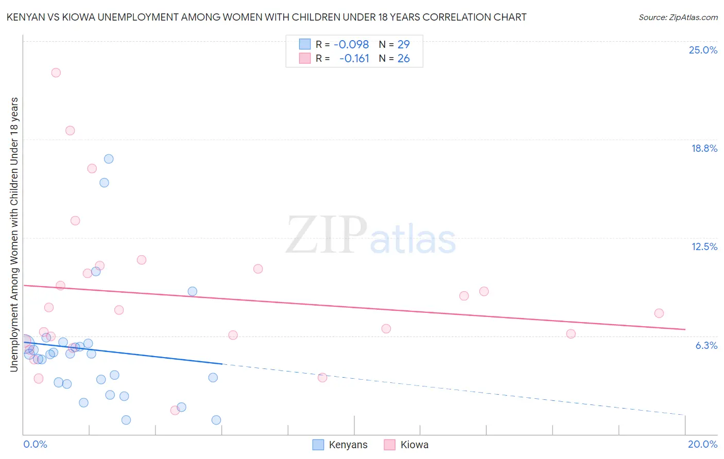 Kenyan vs Kiowa Unemployment Among Women with Children Under 18 years