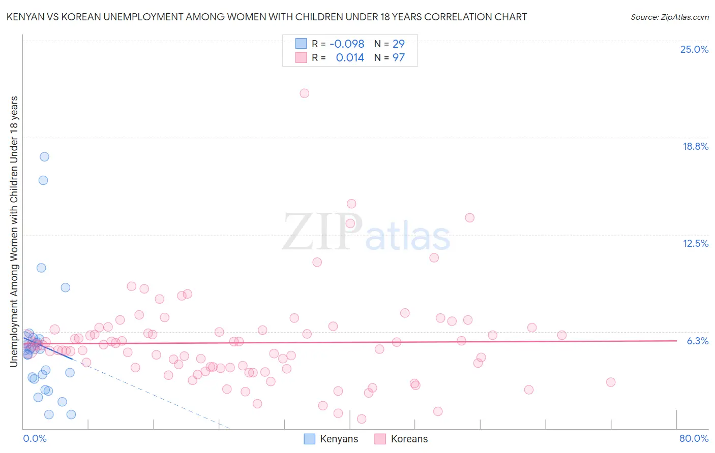 Kenyan vs Korean Unemployment Among Women with Children Under 18 years