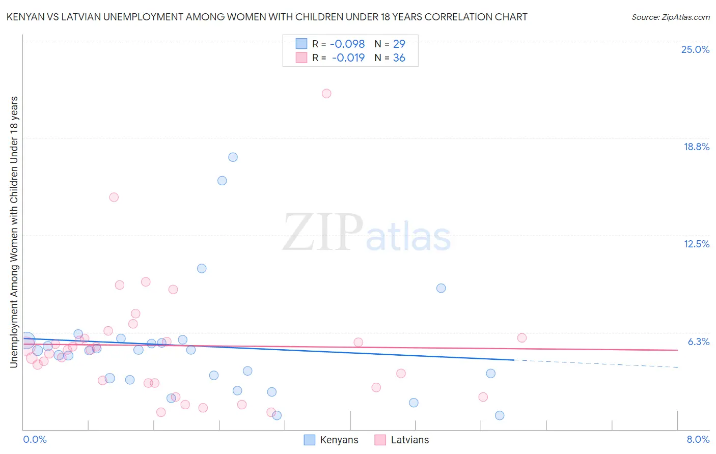 Kenyan vs Latvian Unemployment Among Women with Children Under 18 years