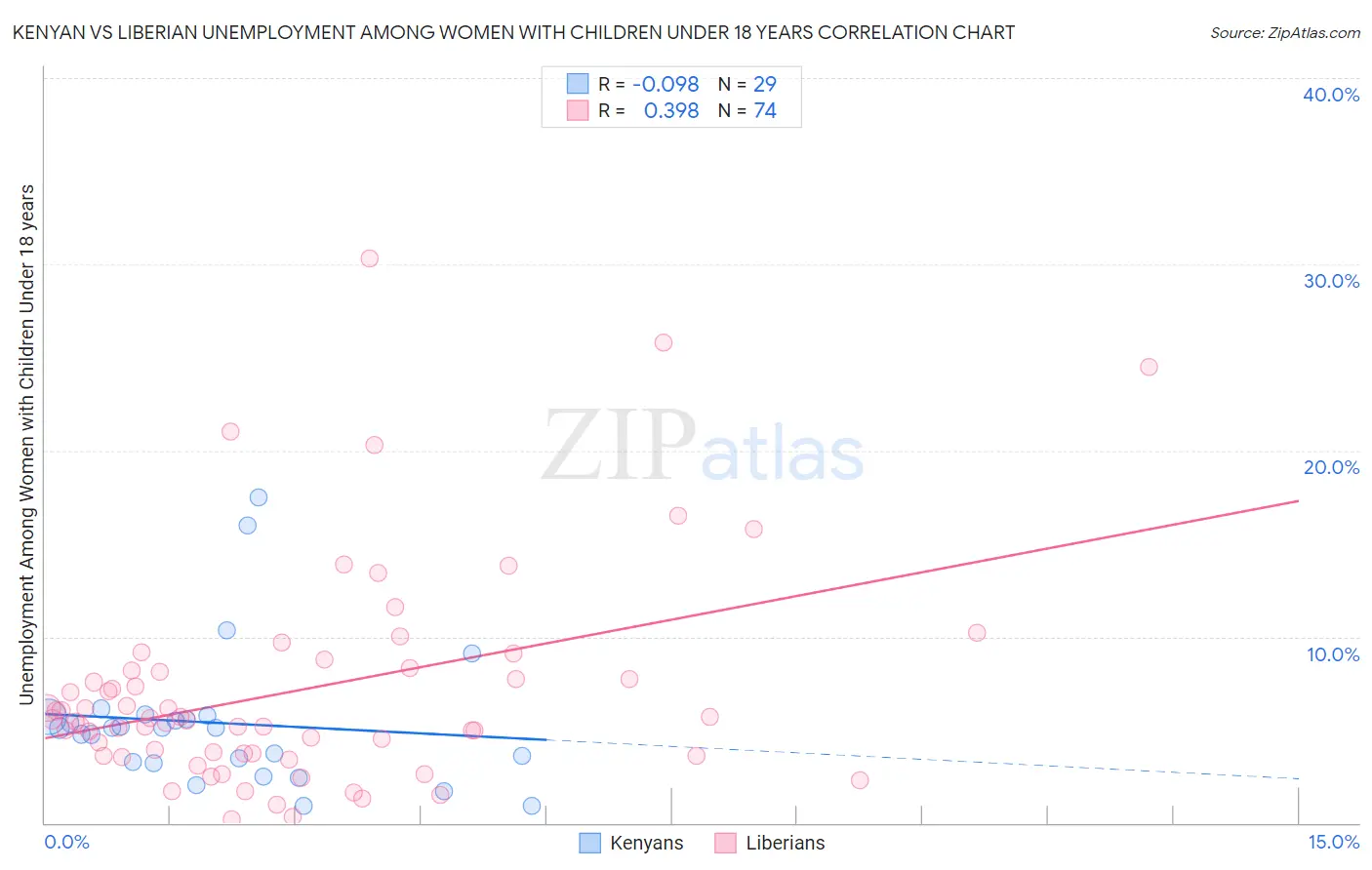 Kenyan vs Liberian Unemployment Among Women with Children Under 18 years