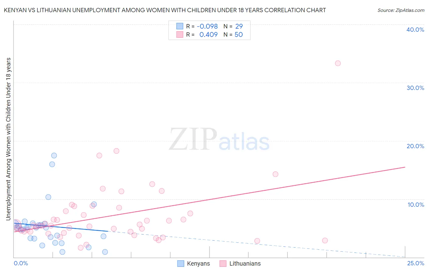 Kenyan vs Lithuanian Unemployment Among Women with Children Under 18 years