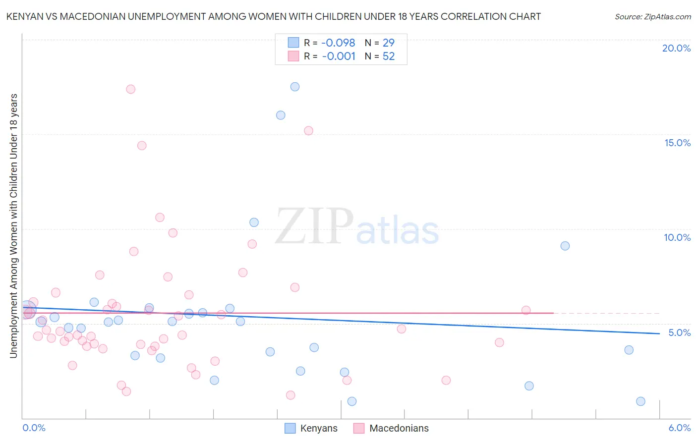 Kenyan vs Macedonian Unemployment Among Women with Children Under 18 years