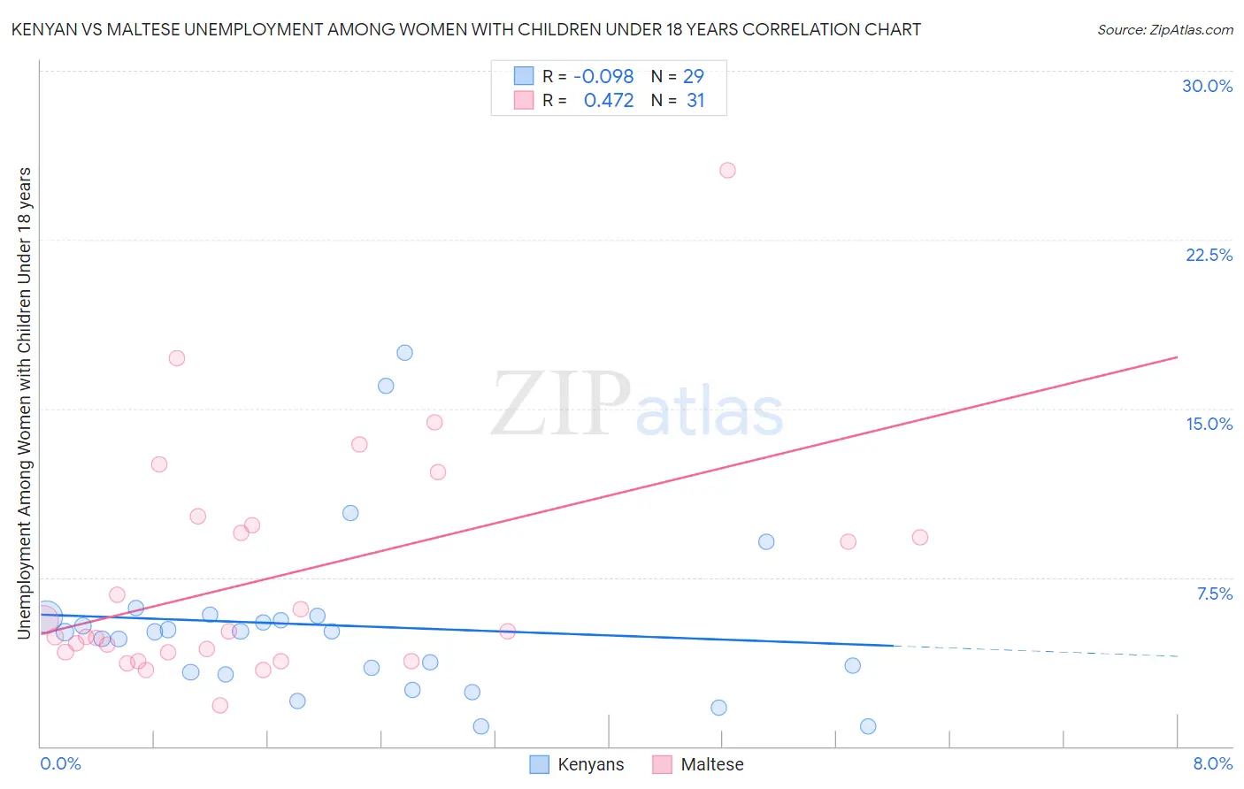 Kenyan vs Maltese Unemployment Among Women with Children Under 18 years