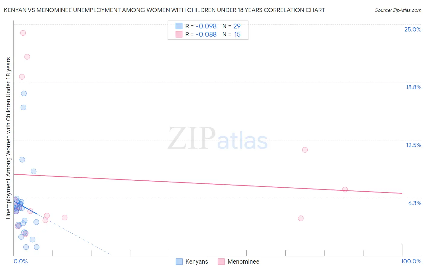 Kenyan vs Menominee Unemployment Among Women with Children Under 18 years