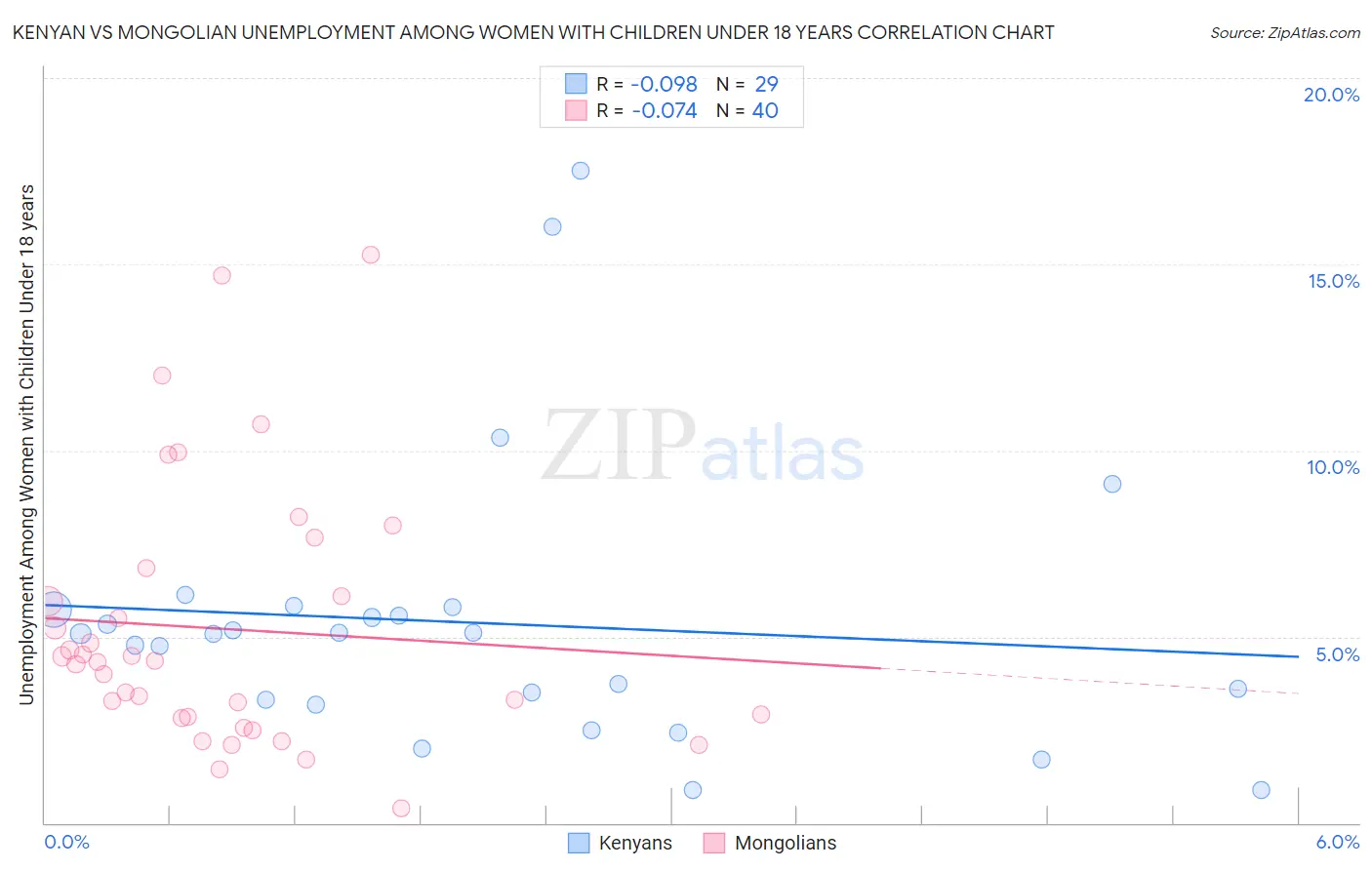 Kenyan vs Mongolian Unemployment Among Women with Children Under 18 years