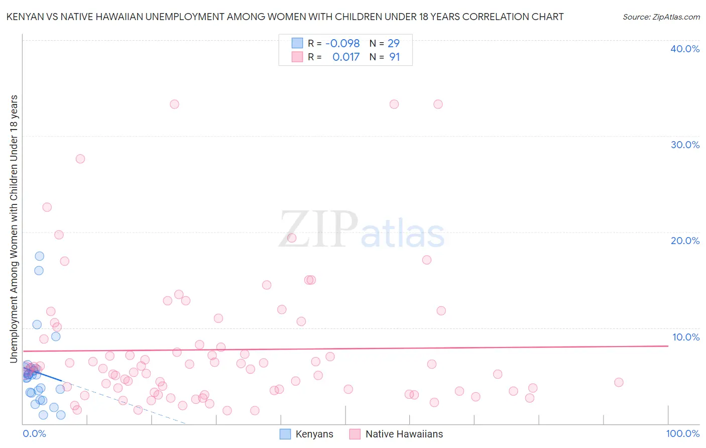 Kenyan vs Native Hawaiian Unemployment Among Women with Children Under 18 years