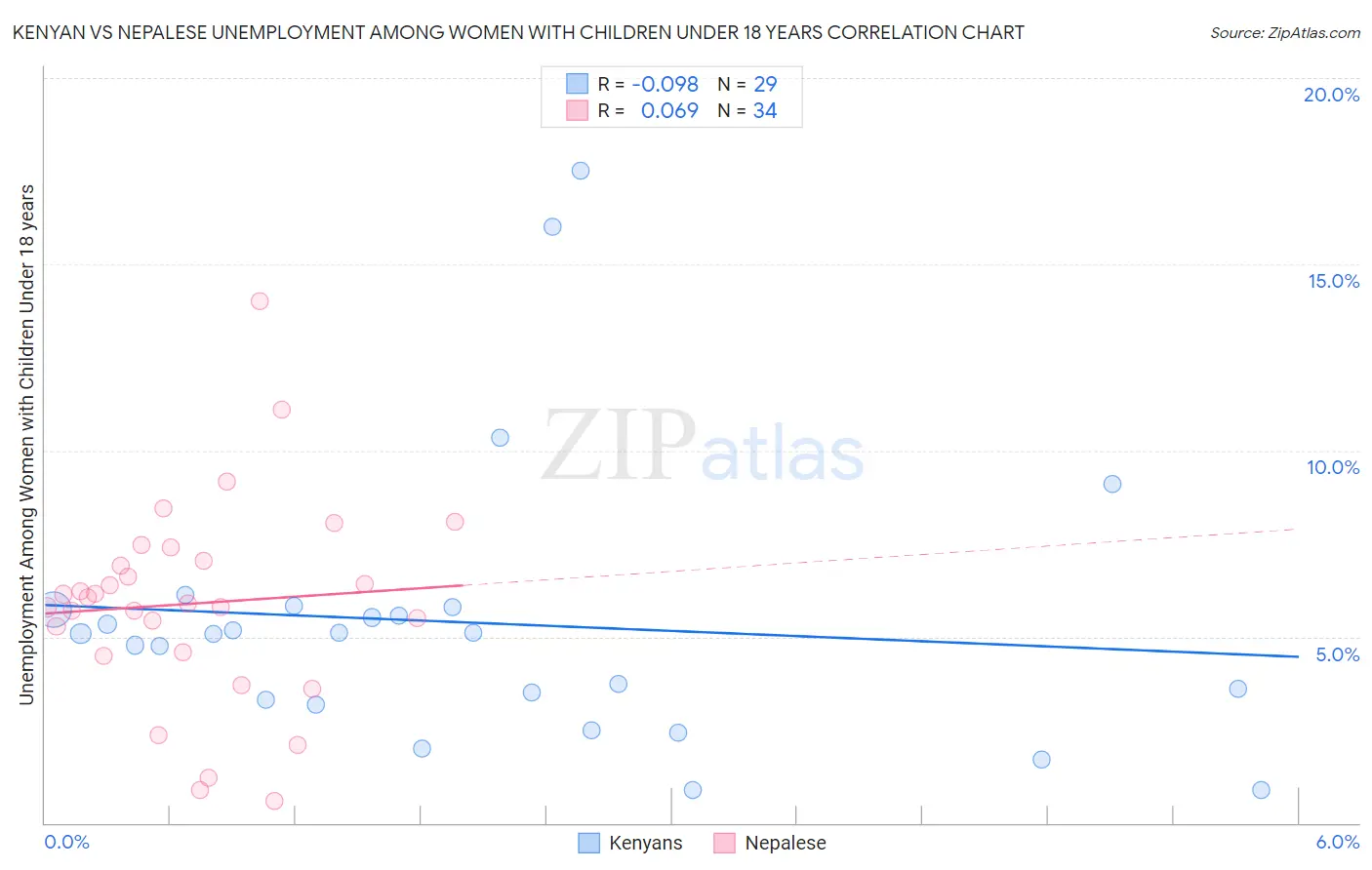 Kenyan vs Nepalese Unemployment Among Women with Children Under 18 years