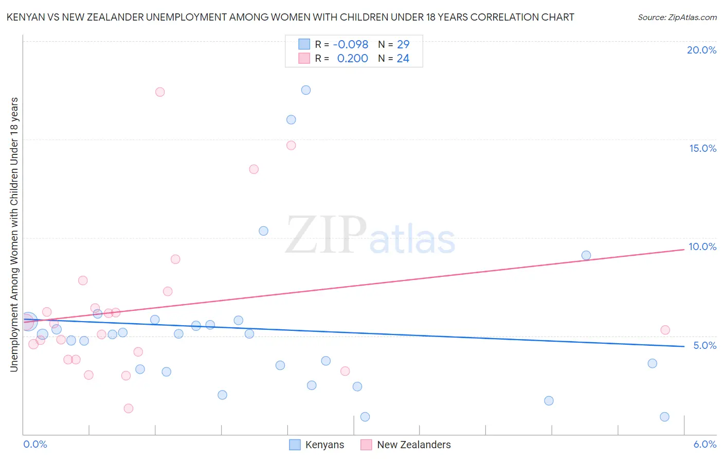 Kenyan vs New Zealander Unemployment Among Women with Children Under 18 years
