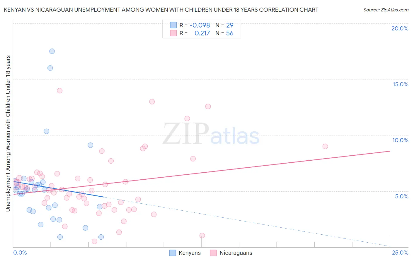 Kenyan vs Nicaraguan Unemployment Among Women with Children Under 18 years