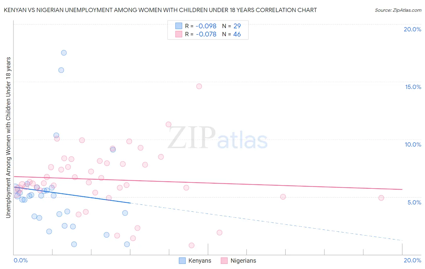 Kenyan vs Nigerian Unemployment Among Women with Children Under 18 years