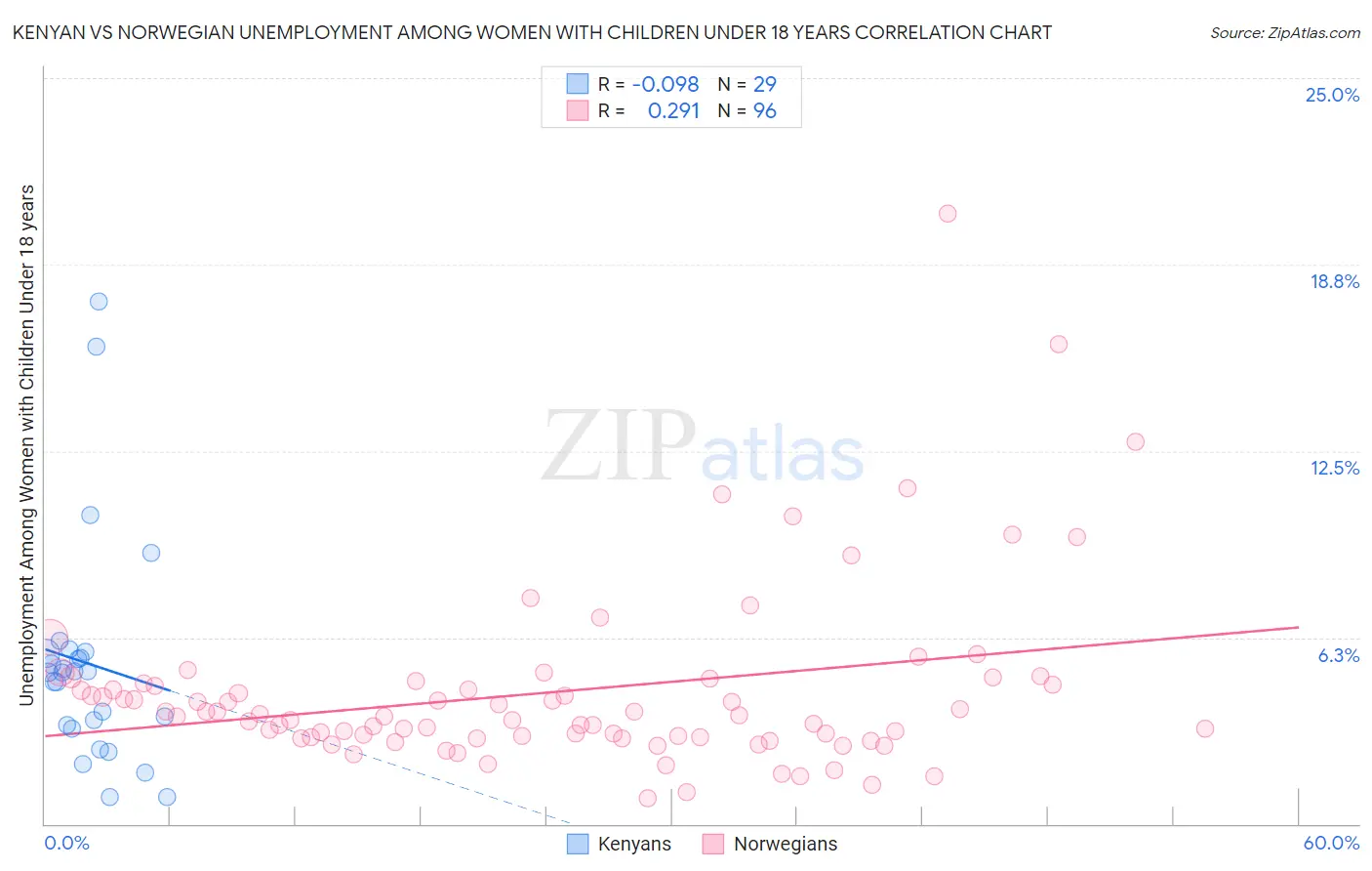 Kenyan vs Norwegian Unemployment Among Women with Children Under 18 years