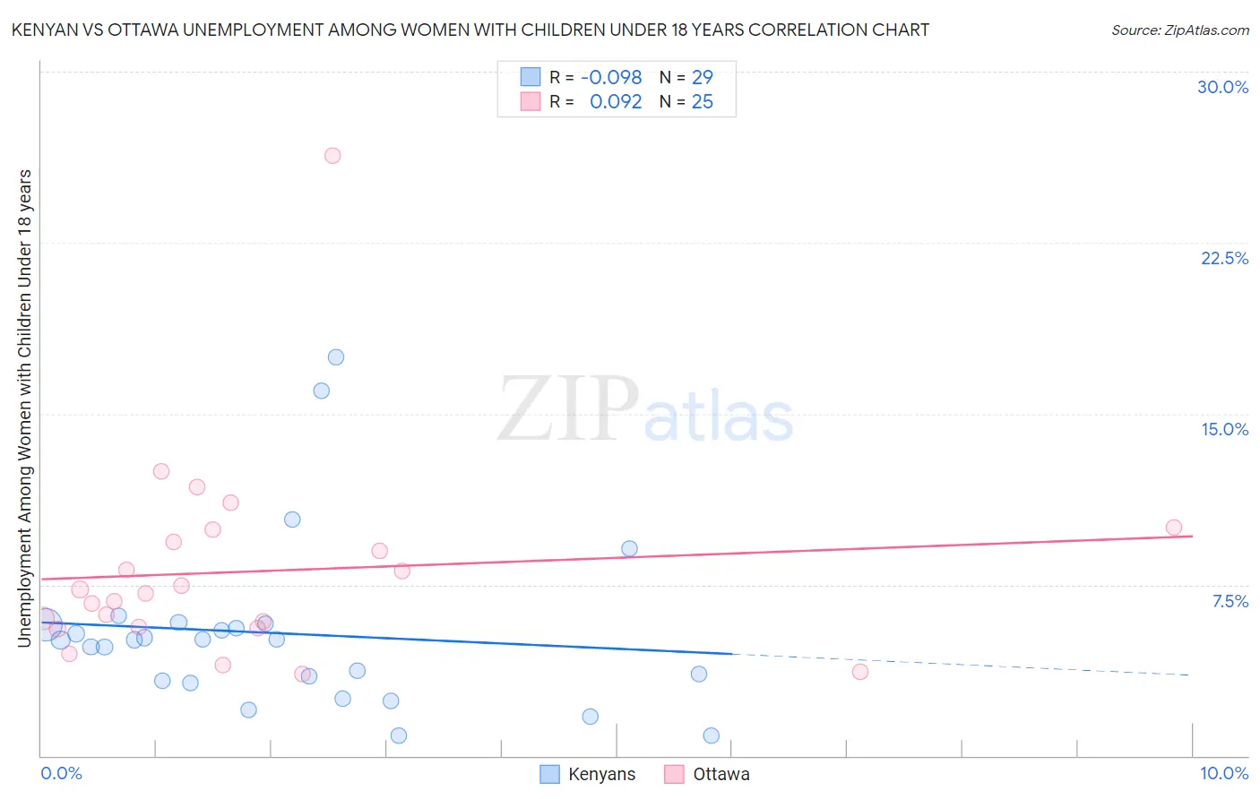 Kenyan vs Ottawa Unemployment Among Women with Children Under 18 years