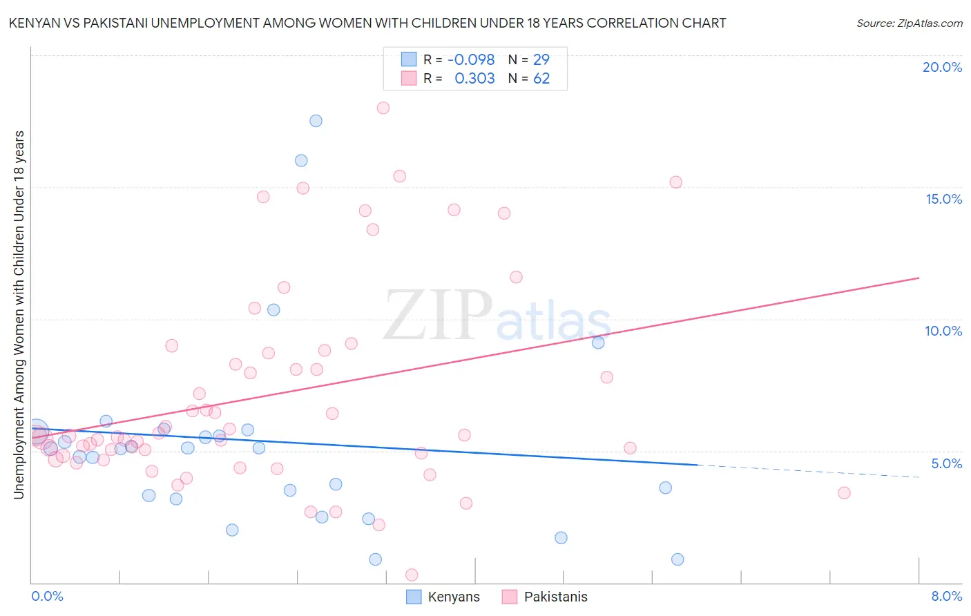Kenyan vs Pakistani Unemployment Among Women with Children Under 18 years