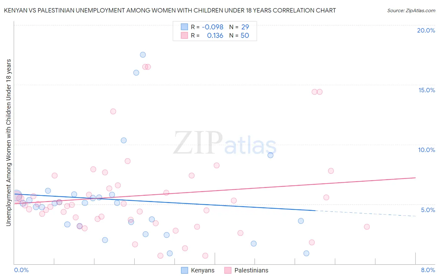Kenyan vs Palestinian Unemployment Among Women with Children Under 18 years